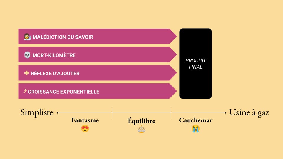 L'Échelle de Valéry, ou Pourquoi les Gens Intelligents Créent des Produits Trop Compliqués