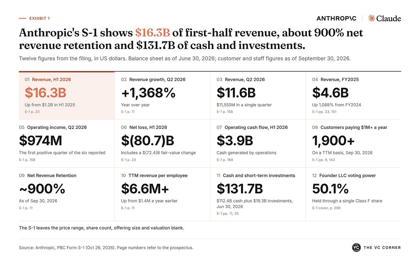 Table of 12 numbers from Anthropic's S-1: $16.3B first-half 2026 revenue, 1,368% Q2 growth, 900% NRR and $131.7B of cash and investments Header shows the Anthropic and Claude logos. Table of 12 numbers from Anthropic's S-1: $16.3B first-half 2026 revenue, 1,368% Q2 growth, 900% NRR and $131.7B of cash and investments Header shows the Anthropic and Claude logos.