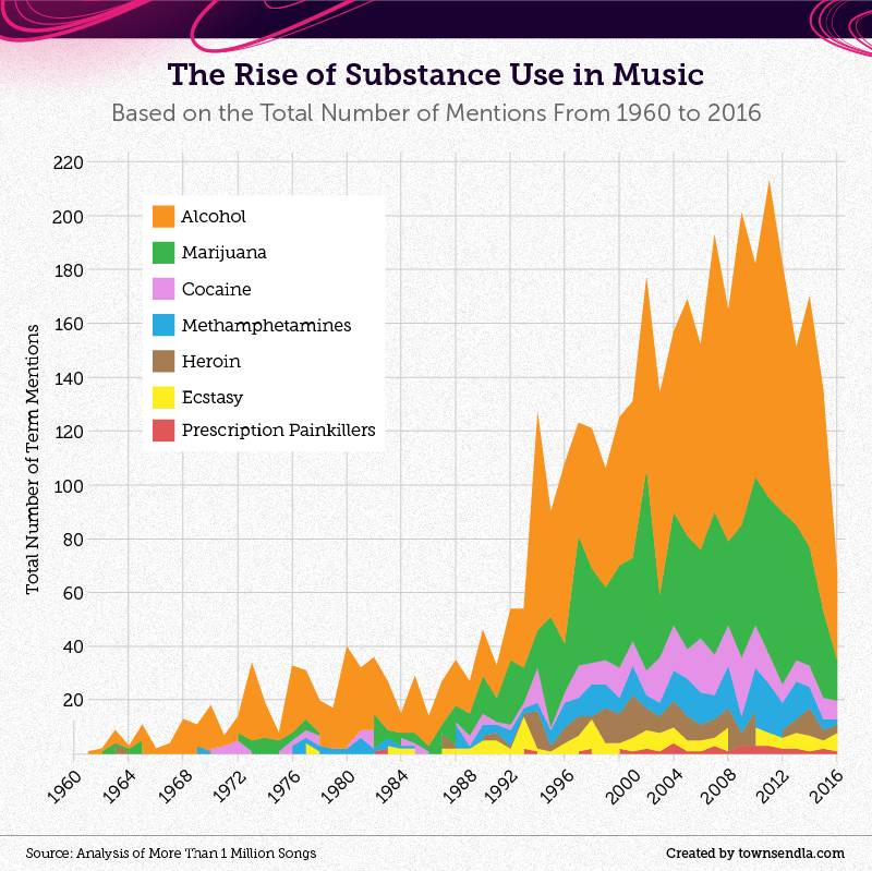 An Analysis of the Rise of Substance Mentions in Song Lyrics