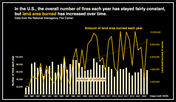 Wildfires and Climate Change - NASA Science