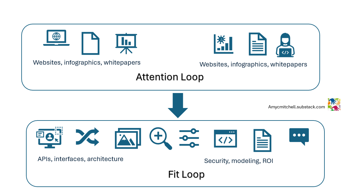 product purchase decisions in 2 parts: Attention and Fit product purchase decisions in 2 parts: Attention and Fit
