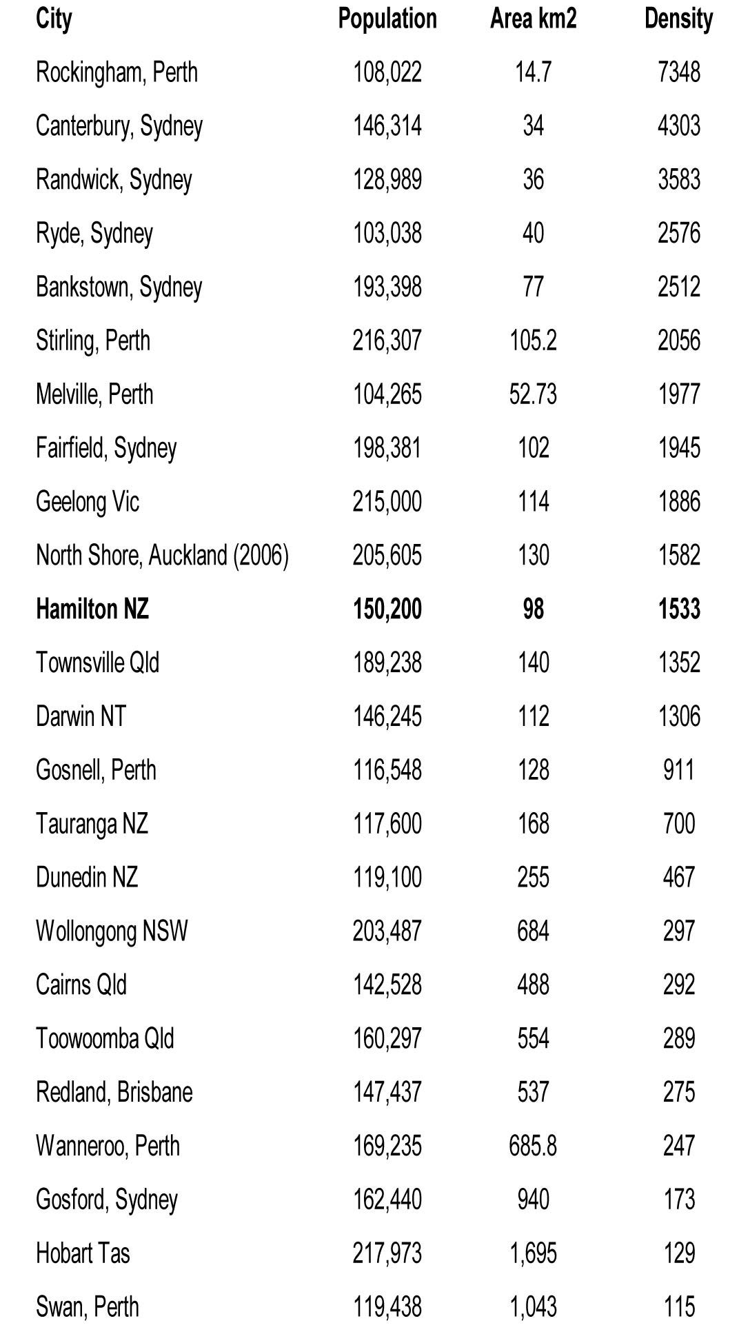 Australia City Density Australia City Density