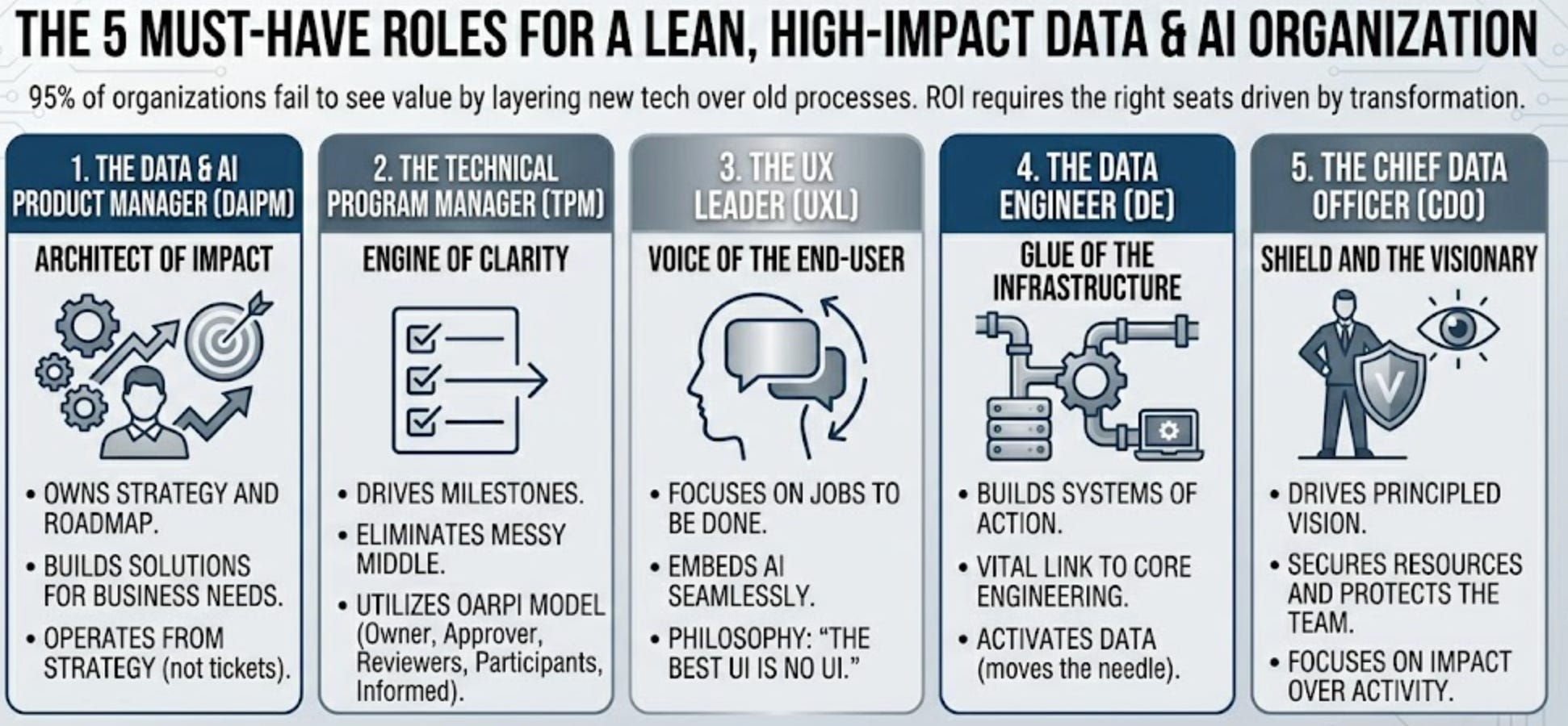 How To Build A World-Class Data & AI Team - by Bruno