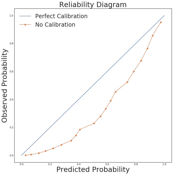 Why model calibration matters and how to achieve it