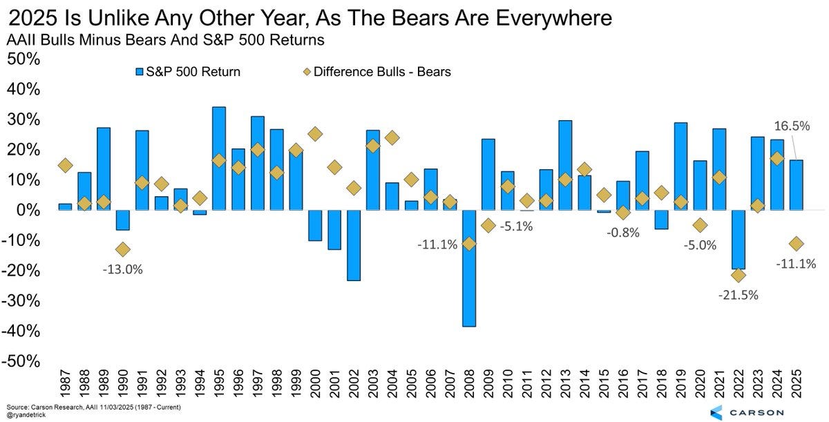 Bar chart titled AAII Bulls Minus Any Other Year As The Bears Are Everywhere displays blue bars for S and P 500 returns and yellow bars for difference bulls bears from 1987 to 2025, with values ranging from 50 percent positive to -50 percent negative, sourced from Carson Group. Bar chart titled AAII Bulls Minus Any Other Year As The Bears Are Everywhere displays blue bars for S and P 500 returns and yellow bars for difference bulls bears from 1987 to 2025, with values ranging from 50 percent positive to -50 percent negative, sourced from Carson Group.