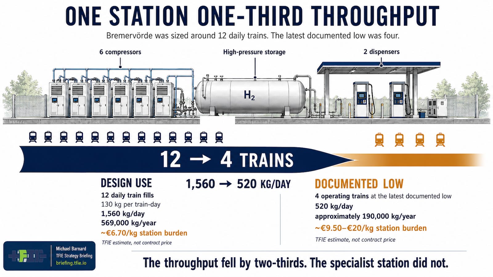 Hydrogen station stays fixed as train use falls from 12 to four and estimated station cost per kg rises.