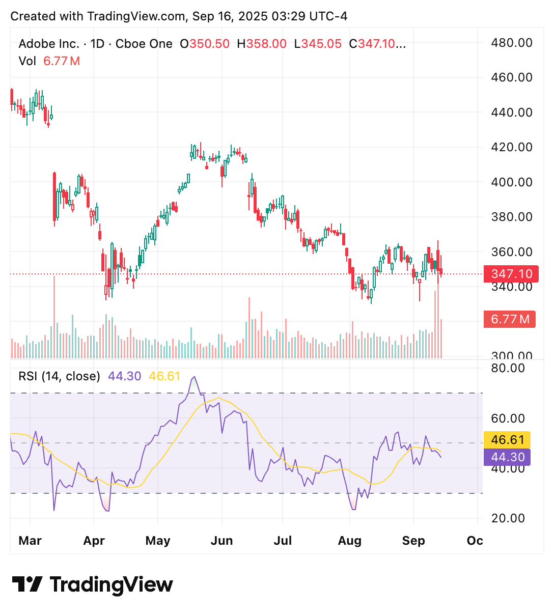 TradingView chart TradingView chart