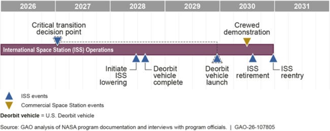 Timeline of Key Events in the Transition from Using the ISS to Commercial Stations in Low Earth Orbit Timeline of Key Events in the Transition from Using the ISS to Commercial Stations in Low Earth Orbit