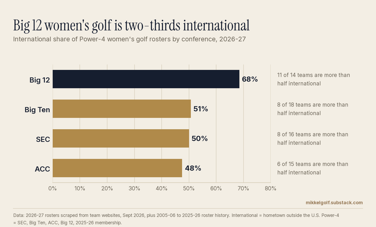 Bar chart: international share of Power-4 women's golf rosters in 2026-27. Big 12 68% (11 of 14 teams more than half international), Big Ten 51% (8 of 18), SEC 50% (8 of 16), ACC 48% (6 of 15).
