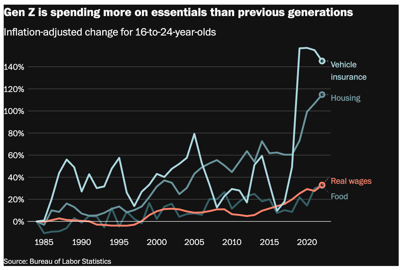 Gen Z and the Affordability Crisis