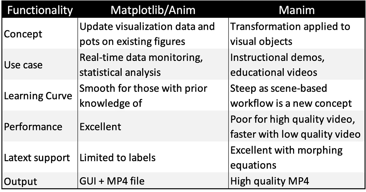 comparison of Matplotlib and Manim for animation of geometric deep learning concepts comparison of Matplotlib and Manim for animation of geometric deep learning concepts