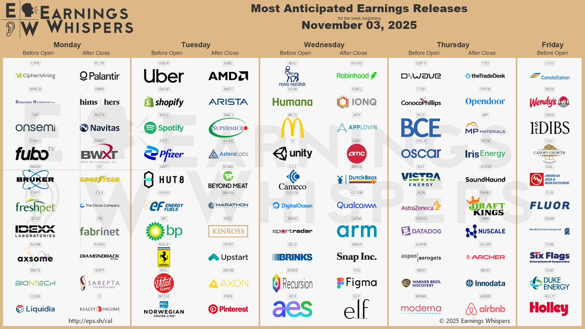 The most anticipated earnings releases for the week of November 3, 2025, are Palantir Technologies #PLTR, Advanced Micro Devices #AMD, Hims & Hers Health #HLTH, Robinhood Markets #HOOD, Arista Networks #ANET, Supermicro #SMCI, Astera Labs #ALAB, Cipher Mining #CIFR, Navitas Semiconductor #NVTS, and The Trade Desk #TTD.  The most anticipated earnings releases for the week of November 3, 2025, are Palantir Technologies #PLTR, Advanced Micro Devices #AMD, Hims & Hers Health #HLTH, Robinhood Markets #HOOD, Arista Networks #ANET, Supermicro #SMCI, Astera Labs #ALAB, Cipher Mining #CIFR, Navitas Semiconductor #NVTS, and The Trade Desk #TTD.