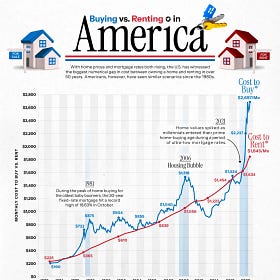 Rent vs Buy