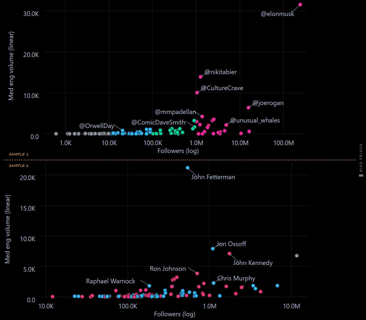 Linear view of impact - engagement volume 