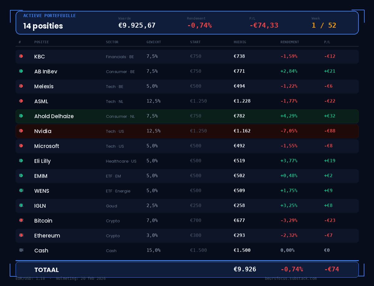 BeursFocus actieve portefeuille week 1 waarde €9.925 rendement min 0,74 procent 14 posities top en flop 3 BeursFocus actieve portefeuille week 1 waarde €9.925 rendement min 0,74 procent 14 posities top en flop 3