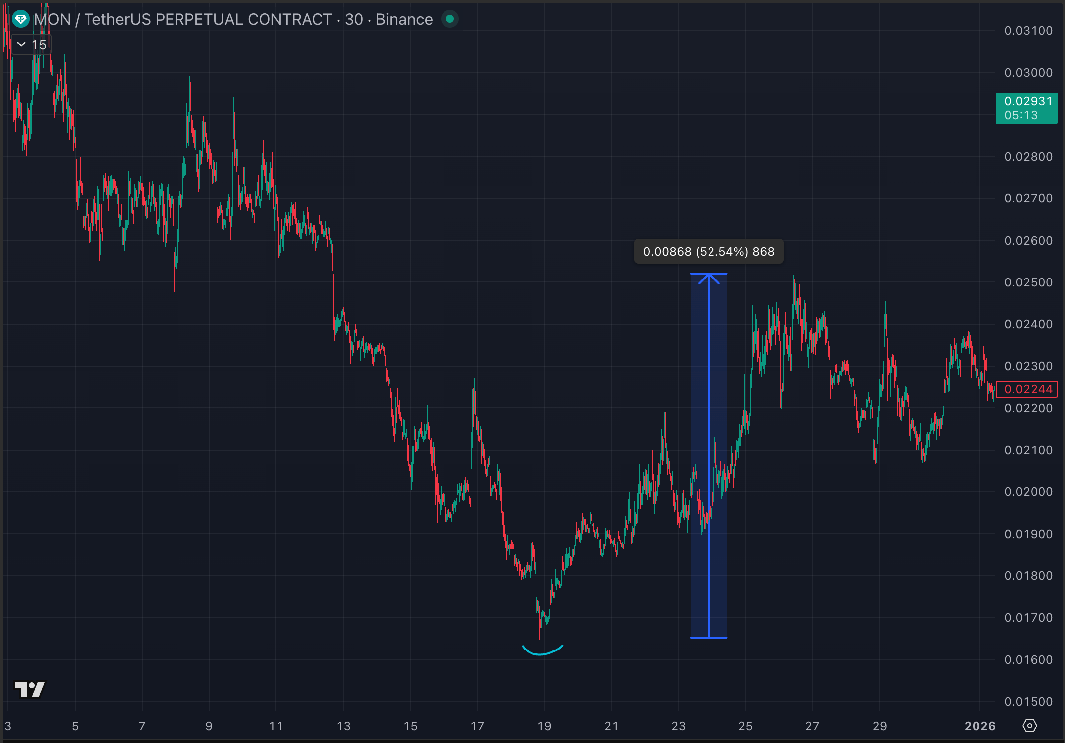 Best Trades of December 2025 - by Viktor