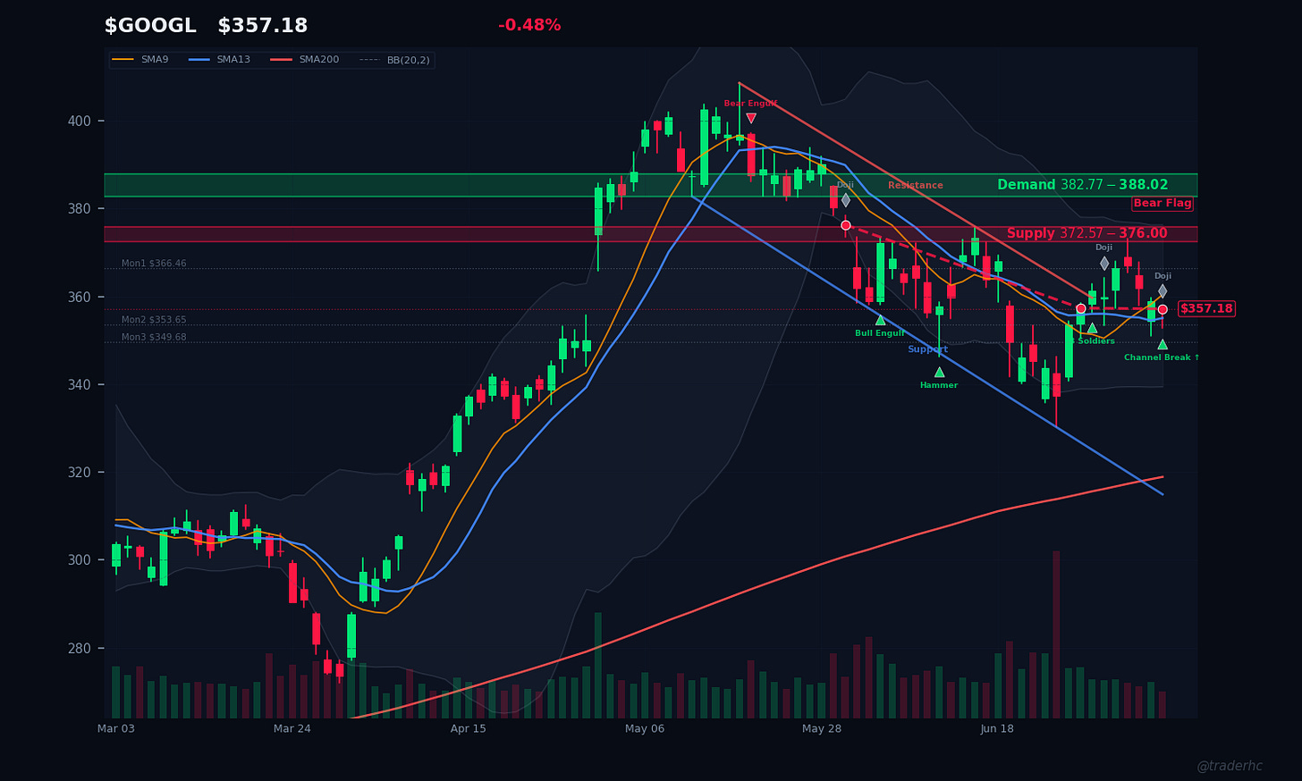 $GOOGL Daily Chart $GOOGL Daily Chart