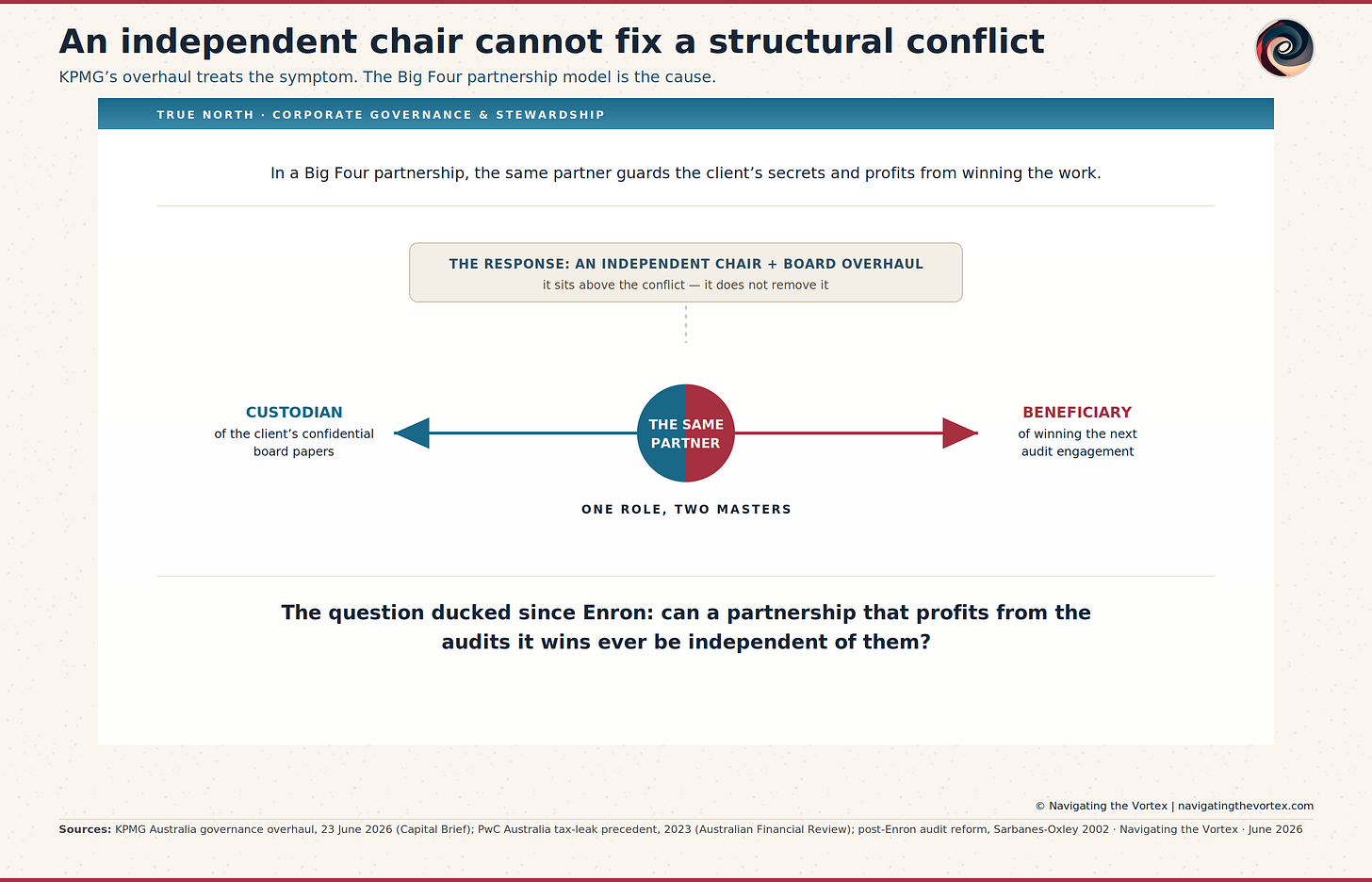 Structural diagram titled “The Same Partner.” A single node is split into two halves: teal represents the partner’s role as custodian of a client’s confidential board papers; crimson represents the same partner’s role as beneficiary of winning the next audit engagement. A dashed line shows the announced governance overhaul floating above the conflict without touching it. The diagram’s conclusion: the independent-chair reform sits above the structural conflict but does not remove it.