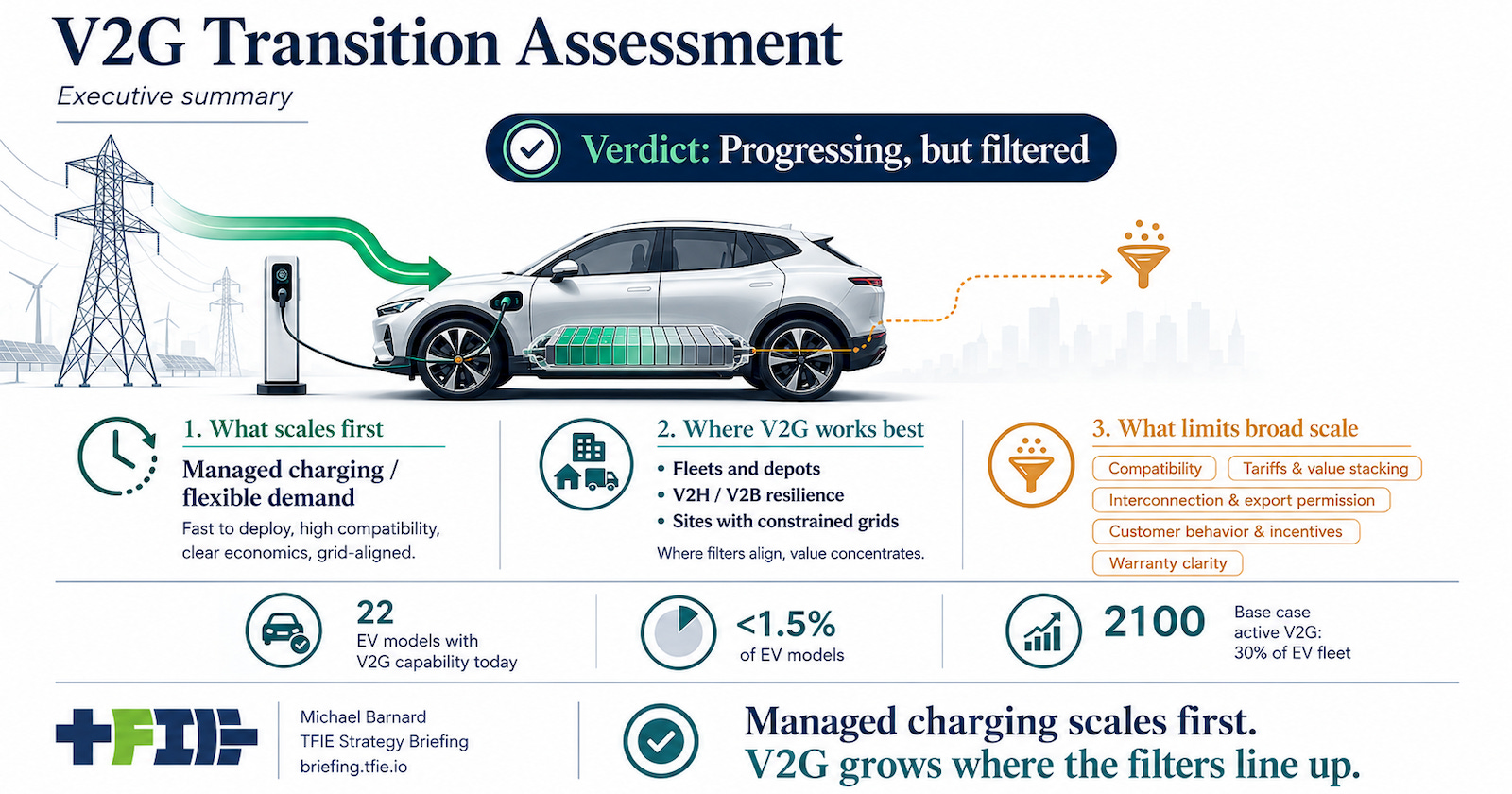 Graphic showing an EV charging as managed load first, with V2G export shown as a filtered secondary pathway.
