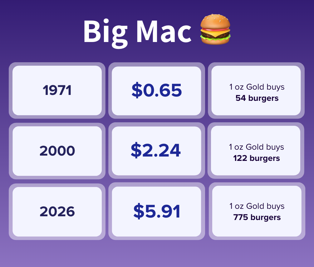 1971: $0.65 a burger. One ounce of Gold = 54 Big Macs. 2000: $2.24 a burger. One ounce = 122. 2026: $5.91 a burger. One ounce = 775.
