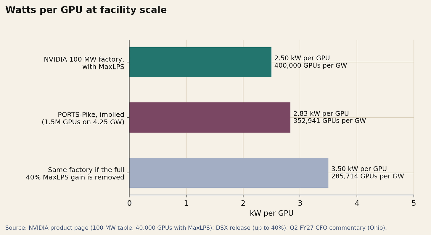 Horizontal bars of kW per GPU: 2.50 for NVIDIA's 100 MW factory with MaxLPS, 2.83 implied for PORTS-Pike, 3.50 for the same factory without the full MaxLPS gain