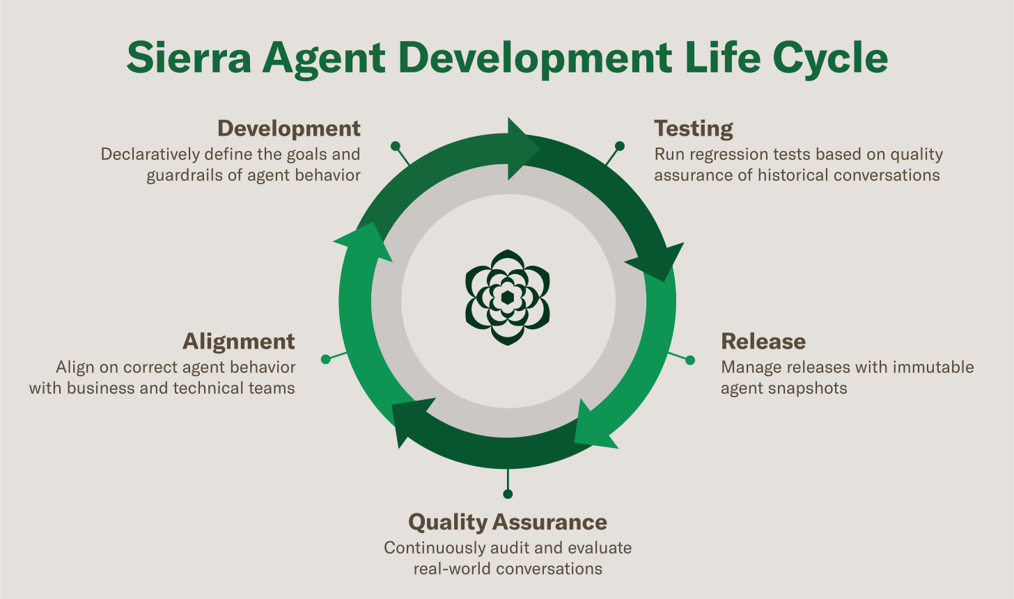 Sierra Agent Development Life Cycle