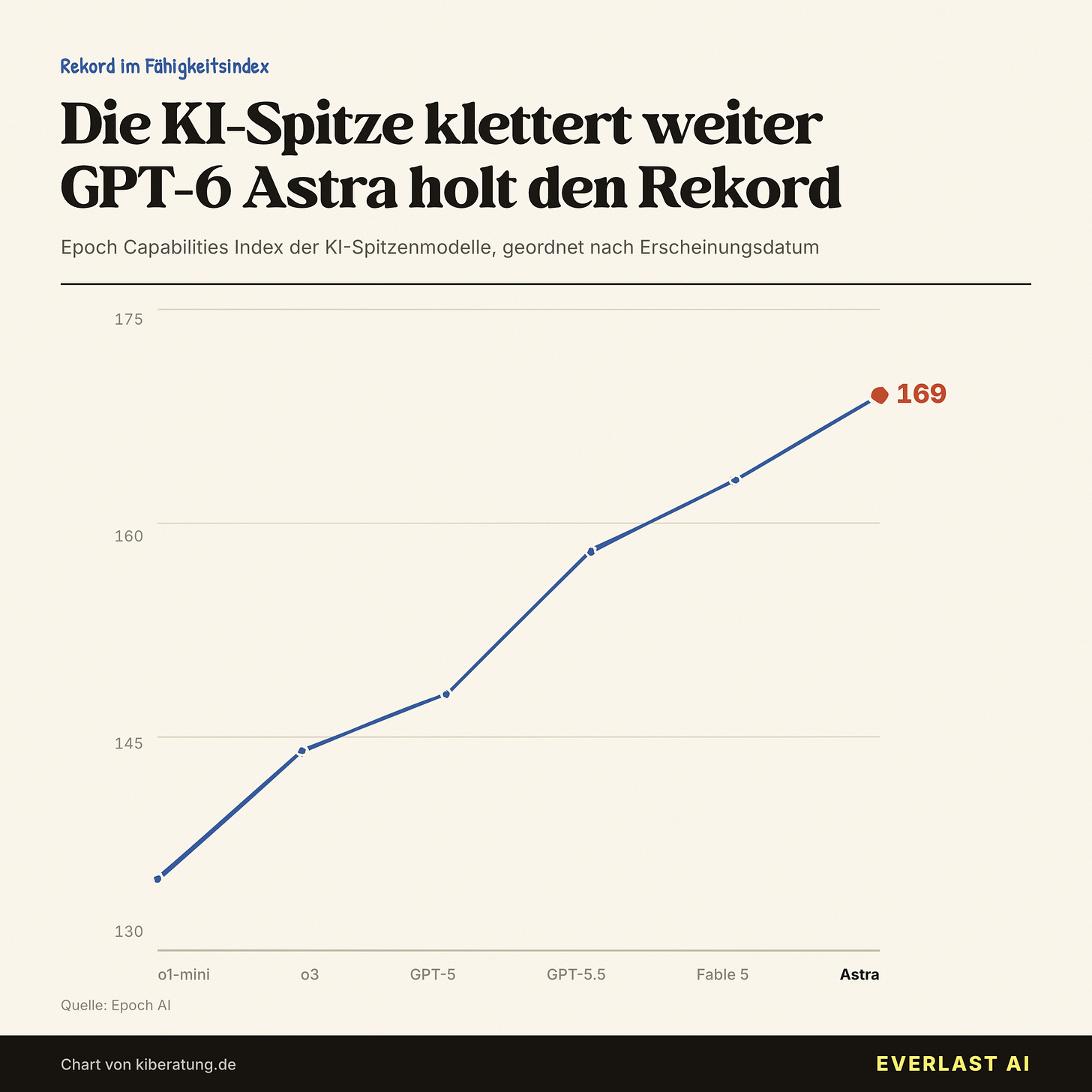 ECI-Rekord: GPT-6 Astra führt die KI-Spitze an ECI-Rekord: GPT-6 Astra führt die KI-Spitze an