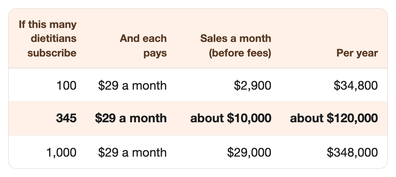 If this many dietitians subscribe: 100, And each pays: $29 a month, Sales a month (before fees): $2,900, Per year: $34,800. If this many dietitians subscribe: 345, And each pays: $29 a month, Sales a month (before fees): about $10,000, Per year: about $120,000. If this many dietitians subscribe: 1,000, And each pays: $29 a month, Sales a month (before fees): $29,000, Per year: $348,000 If this many dietitians subscribe: 100, And each pays: $29 a month, Sales a month (before fees): $2,900, Per year: $34,800. If this many dietitians subscribe: 345, And each pays: $29 a month, Sales a month (before fees): about $10,000, Per year: about $120,000. If this many dietitians subscribe: 1,000, And each pays: $29 a month, Sales a month (before fees): $29,000, Per year: $348,000