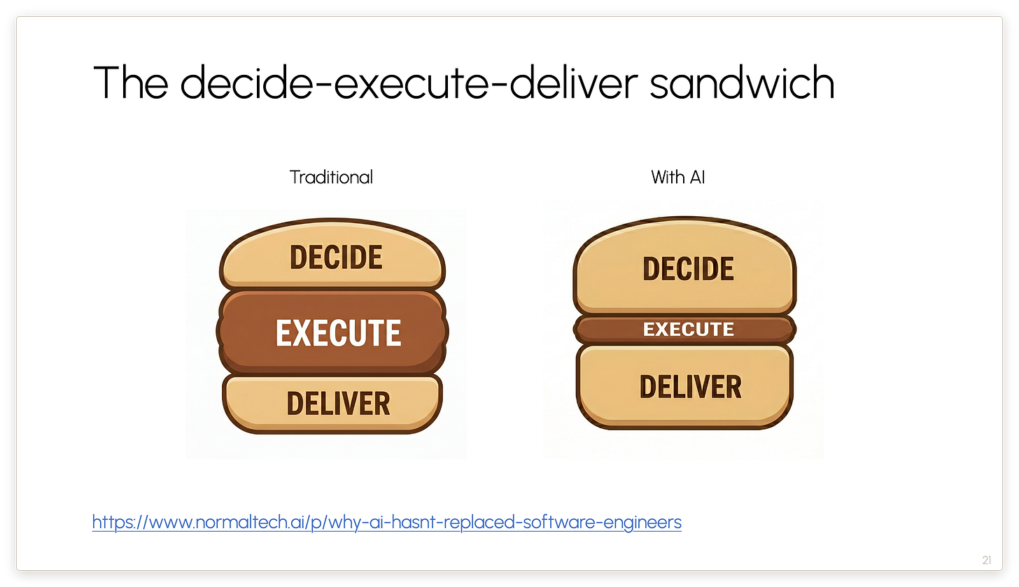 The decide-execute-deliver sandwich The decide-execute-deliver sandwich