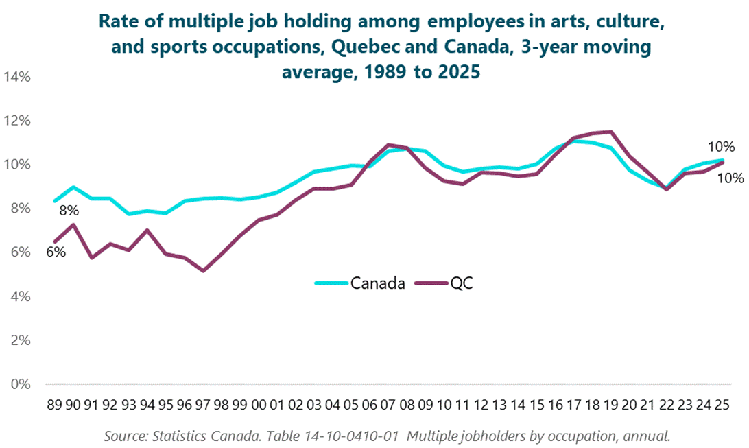 Column graph of the rate of multiple job holding among employees in arts, culture, and sports occupations, QC and Canada, 3-year moving average, 1989 to 2025. 1989: Canada, 8%; QC, 6%. 1990: Canada, 9%; QC, 7%. 1991: Canada, 8%; QC, 6%. 1992: Canada, 8%; QC, 6%. 1993: Canada, 8%; QC, 6%. 1994: Canada, 8%; QC, 7%. 1995: Canada, 8%; QC, 6%. 1996: Canada, 8%; QC, 6%. 1997: Canada, 8%; QC, 5%. 1998: Canada, 8%; QC, 6%. 1999: Canada, 8%; QC, 7%. 2000: Canada, 9%; QC, 7%. 2001: Canada, 9%; QC, 8%. 2002: Canada, 9%; QC, 8%. 2003: Canada, 10%; QC, 9%. 2004: Canada, 10%; QC, 9%. 2005: Canada, 10%; QC, 9%. 2006: Canada, 10%; QC, 10%. 2007: Canada, 11%; QC, 11%. 2008: Canada, 11%; QC, 11%. 2009: Canada, 11%; QC, 10%. 2010: Canada, 10%; QC, 9%. 2011: Canada, 10%; QC, 9%. 2012: Canada, 10%; QC, 10%. 2013: Canada, 10%; QC, 10%. 2014: Canada, 10%; QC, 9%. 2015: Canada, 10%; QC, 10%. 2016: Canada, 11%; QC, 10%. 2017: Canada, 11%; QC, 11%. 2018: Canada, 11%; QC, 11%. 2019: Canada, 11%; QC, 11%. 2020: Canada, 10%; QC, 10%. 2021: Canada, 9%; QC, 10%. 2022: Canada, 9%; QC, 9%. 2023: Canada, 10%; QC, 10%. 2024: Canada, 10%; QC, 10%. 2025: Canada, 10%; QC, 10%. Source: Statistics Canada. Table 14-10-0410-01 Multiple jobholders by occupation, annual. Column graph of the rate of multiple job holding among employees in arts, culture, and sports occupations, QC and Canada, 3-year moving average, 1989 to 2025. 1989: Canada, 8%; QC, 6%. 1990: Canada, 9%; QC, 7%. 1991: Canada, 8%; QC, 6%. 1992: Canada, 8%; QC, 6%. 1993: Canada, 8%; QC, 6%. 1994: Canada, 8%; QC, 7%. 1995: Canada, 8%; QC, 6%. 1996: Canada, 8%; QC, 6%. 1997: Canada, 8%; QC, 5%. 1998: Canada, 8%; QC, 6%. 1999: Canada, 8%; QC, 7%. 2000: Canada, 9%; QC, 7%. 2001: Canada, 9%; QC, 8%. 2002: Canada, 9%; QC, 8%. 2003: Canada, 10%; QC, 9%. 2004: Canada, 10%; QC, 9%. 2005: Canada, 10%; QC, 9%. 2006: Canada, 10%; QC, 10%. 2007: Canada, 11%; QC, 11%. 2008: Canada, 11%; QC, 11%. 2009: Canada, 11%; QC, 10%. 2010: Canada, 10%; QC, 9%. 2011: Canada, 10%; QC, 9%. 2012: Canada, 10%; QC, 10%. 2013: Canada, 10%; QC, 10%. 2014: Canada, 10%; QC, 9%. 2015: Canada, 10%; QC, 10%. 2016: Canada, 11%; QC, 10%. 2017: Canada, 11%; QC, 11%. 2018: Canada, 11%; QC, 11%. 2019: Canada, 11%; QC, 11%. 2020: Canada, 10%; QC, 10%. 2021: Canada, 9%; QC, 10%. 2022: Canada, 9%; QC, 9%. 2023: Canada, 10%; QC, 10%. 2024: Canada, 10%; QC, 10%. 2025: Canada, 10%; QC, 10%. Source: Statistics Canada. Table 14-10-0410-01 Multiple jobholders by occupation, annual.
