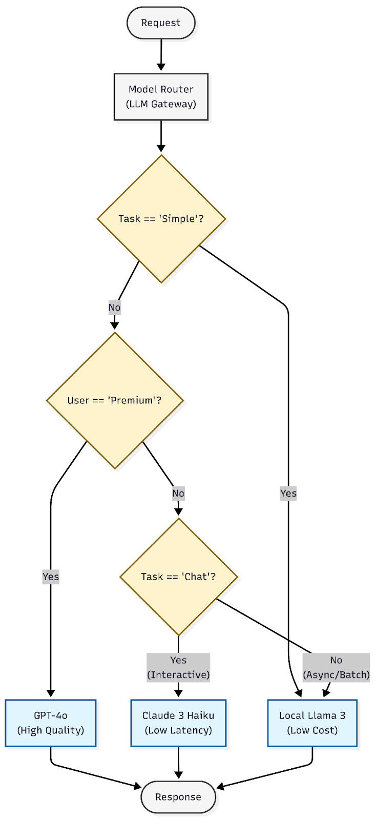 Figure 2.2: The LLM gateway pattern – decoupling internal services from external providers Figure 2.2: The LLM gateway pattern – decoupling internal services from external providers