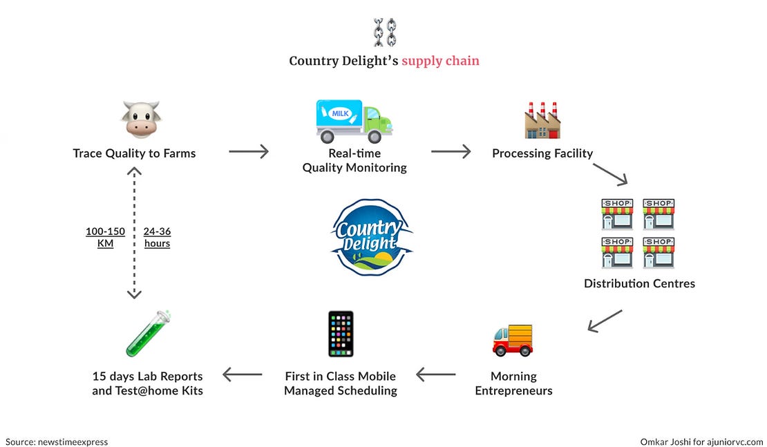 country delight supply chain 