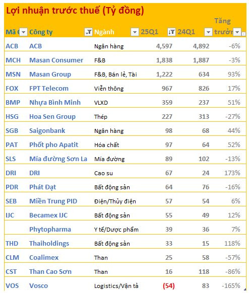 Cập nhật BCTC quý 1/2025 ngày 24/4: Loạt doanh nghiệp báo lãi lợi nhuận nghìn tỷ, 2 công ty lỗ lớn- Ảnh 1.