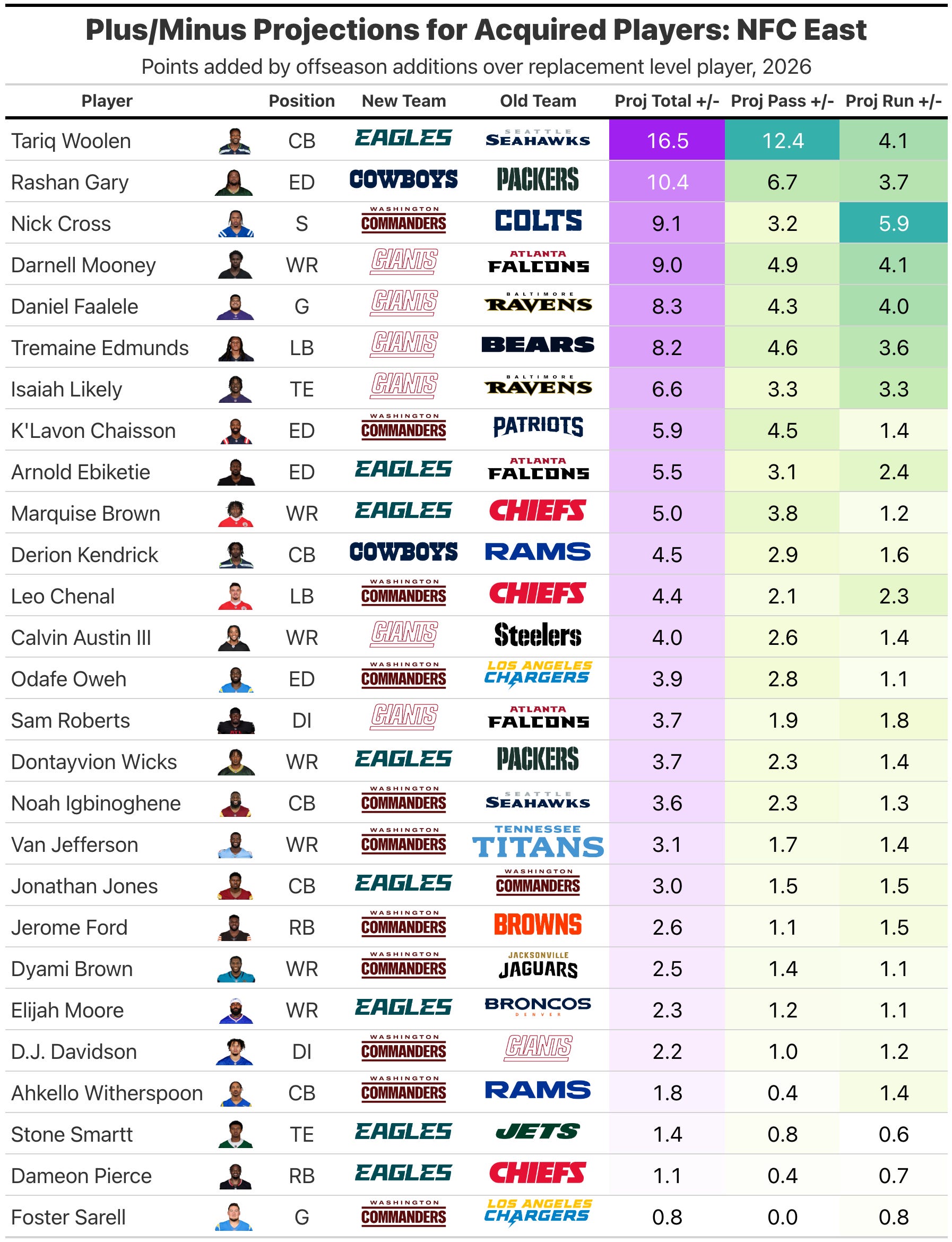 2026 NFL Offseason: Improvement Index for all 32 teams