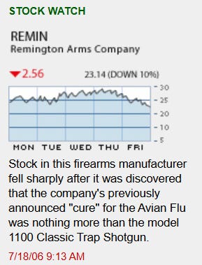 A satirical "Stock Watch" graphic showing stock performance for Remington Arms Company (REMIN), featuring a line chart dropping sharply on Friday alongside a short joke blurb.  STOCK WATCH  REMIN  Remington Arms Company  ▼ 2.56  23.14 (DOWN 10%)  [A line chart plotting stock values from Monday through Friday, fluctuating around 25 before dropping to 23.14 on Friday]  Stock in this firearms manufacturer fell sharply after it was discovered that the company's previously announced "cure" for the Avian Flu was nothing more than the model 1100 Classic Trap Shotgun.  7/18/06 9:13 AM