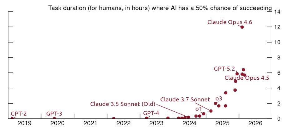 Figure 1. Time-horizon of software engineering tasks different LLMs can complete 50% of the time. See accessible link for data.