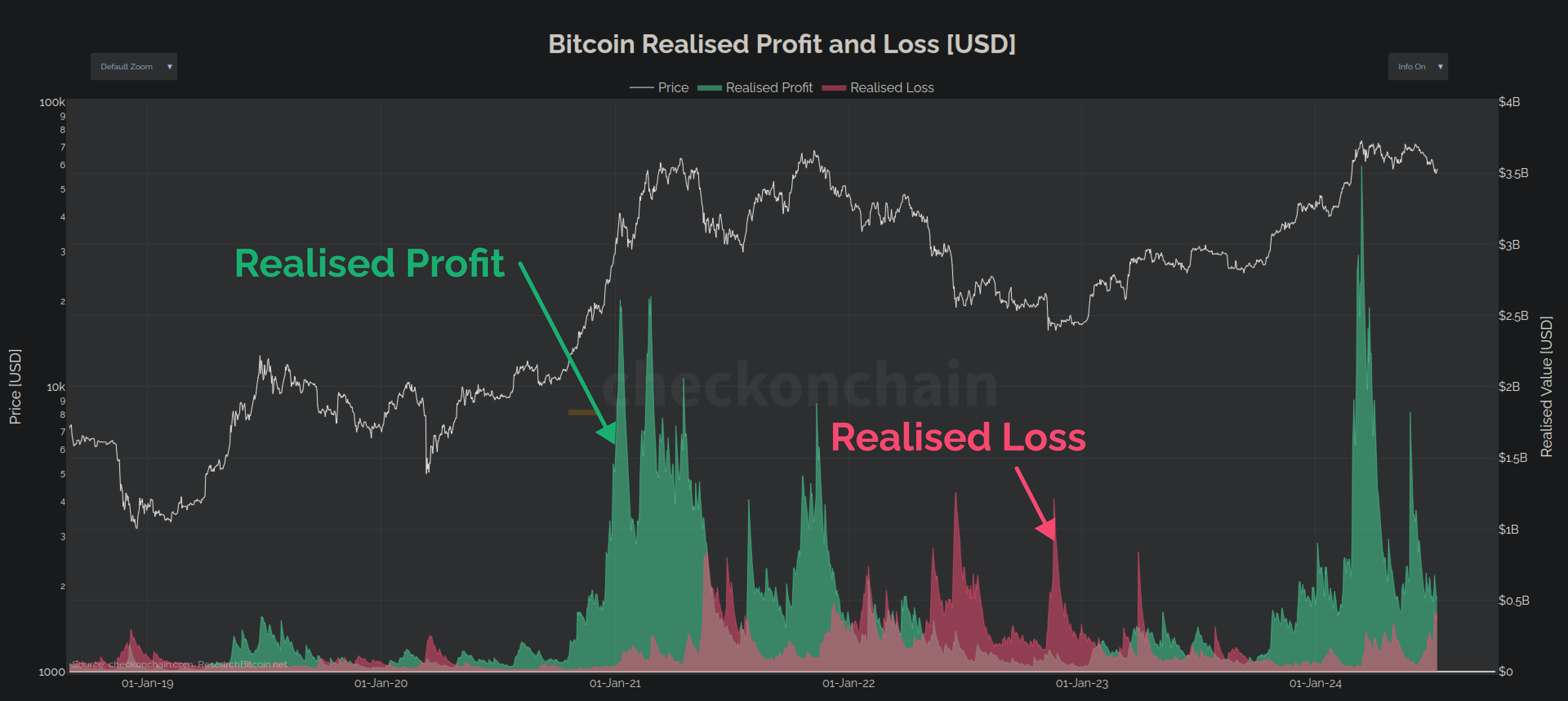 How I Optimise My DCA Strategy with SOPR Metrics