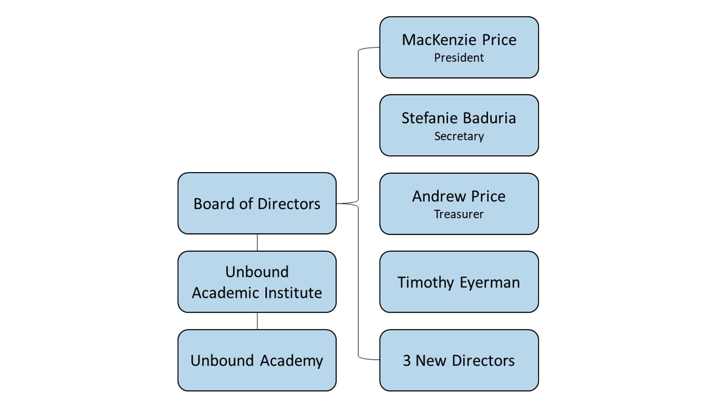 The Unbound Academy director org chart. We see employees of Alpha School here.