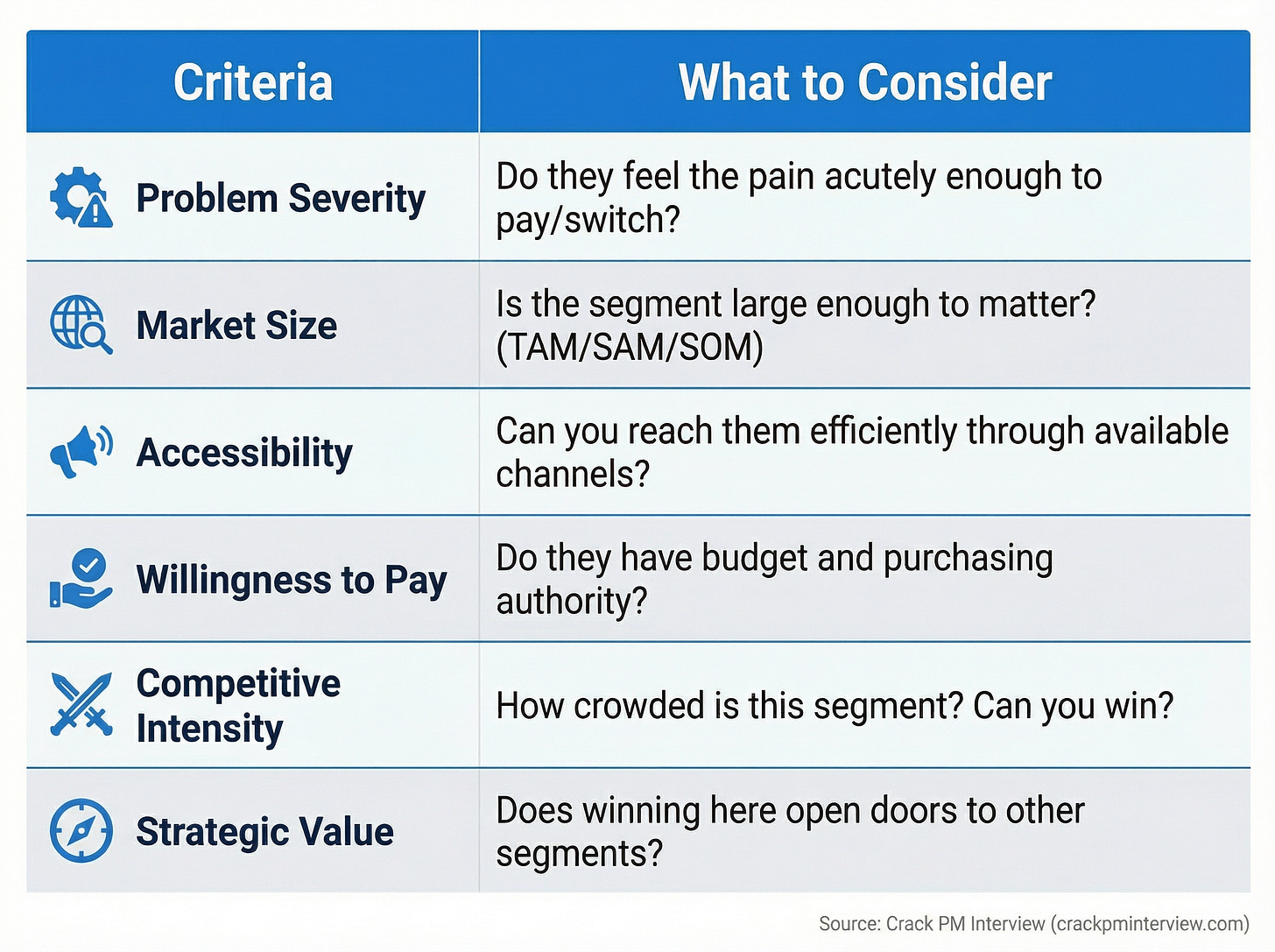 Prioritization criteri to identify ICP while defining GTM strategy | Crack PM Interview