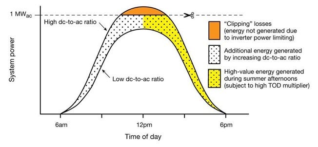 Over-sizing PV Power Plants | Solplanet