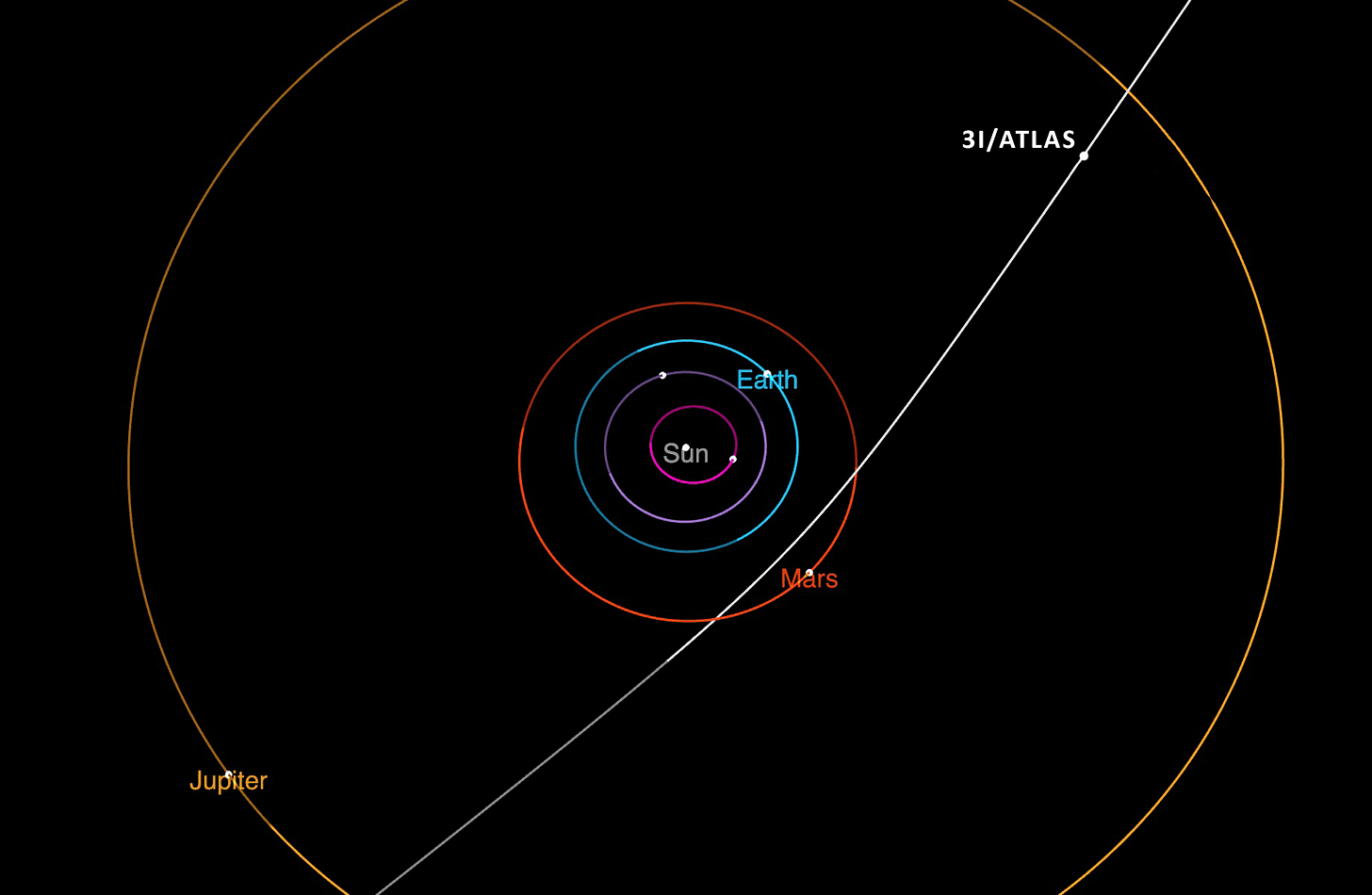 Diagram showing the orbits of Jupiter, Mars, Earth, and the Sun, with the path of comet 3I/ATLAS—the third interstellar object—intersecting the solar system.