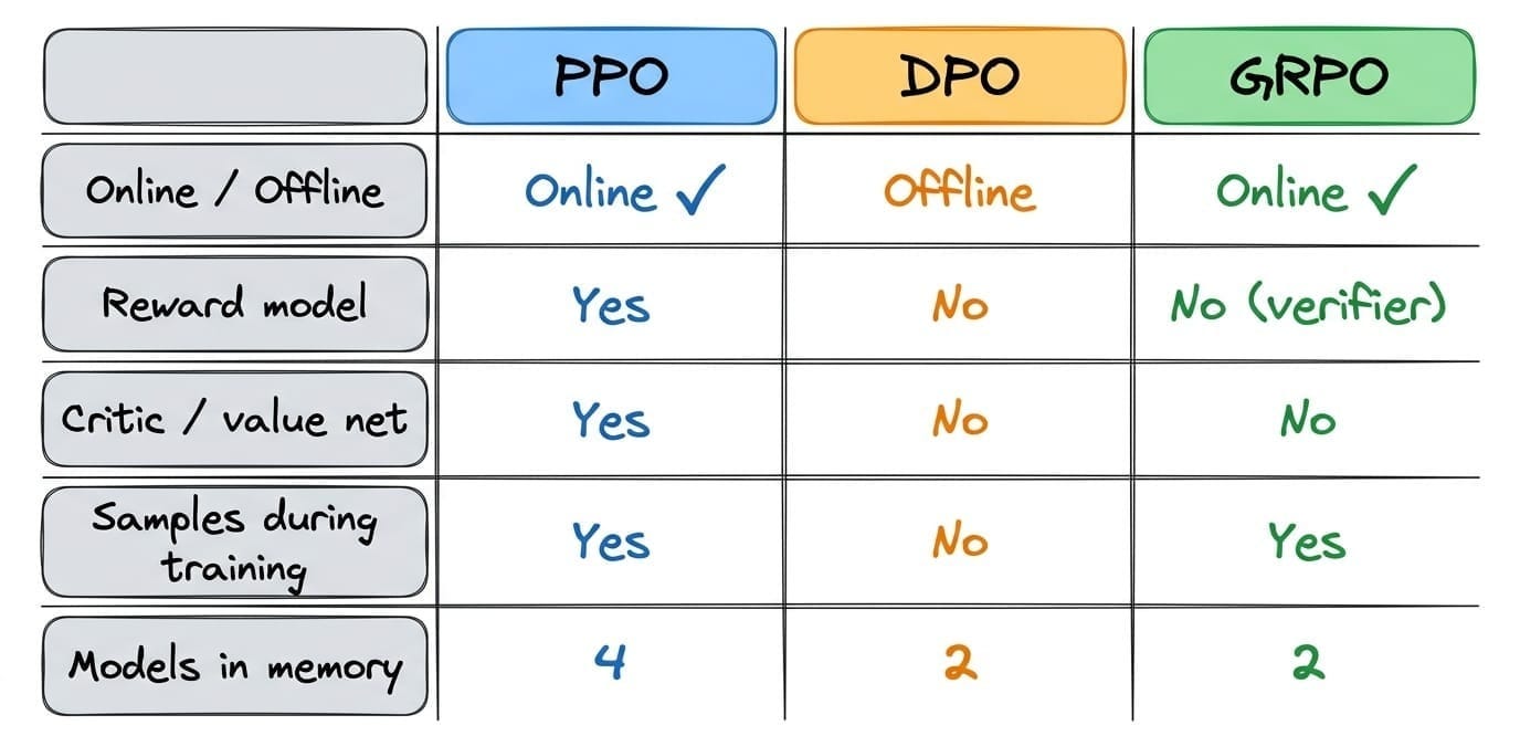 A three-column comparison table of PPO, DPO, and GRPO across rows: online... A three-column comparison table of PPO, DPO, and GRPO across rows: online...
