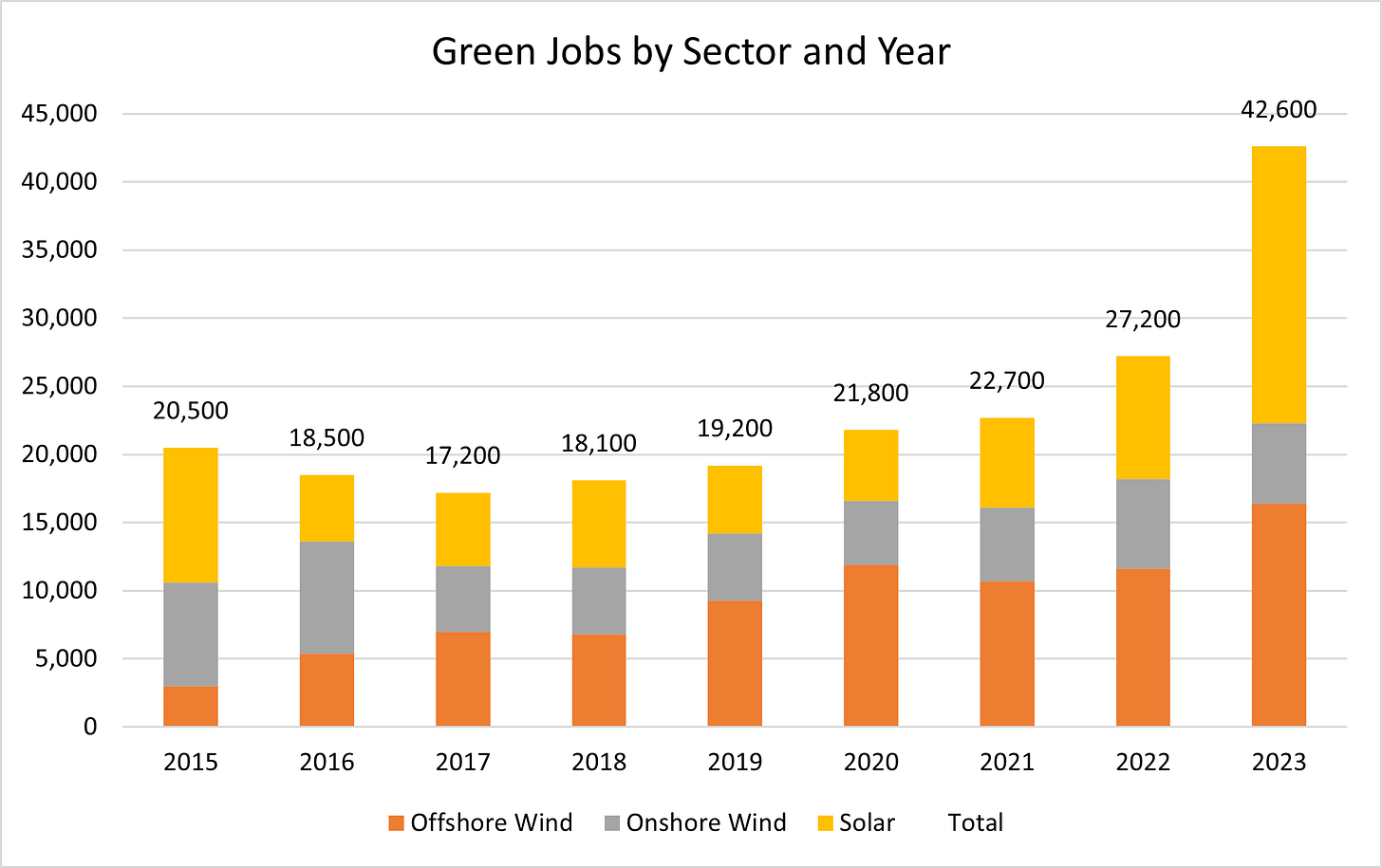 Figure 1 - Green Jobs by Sector and Year