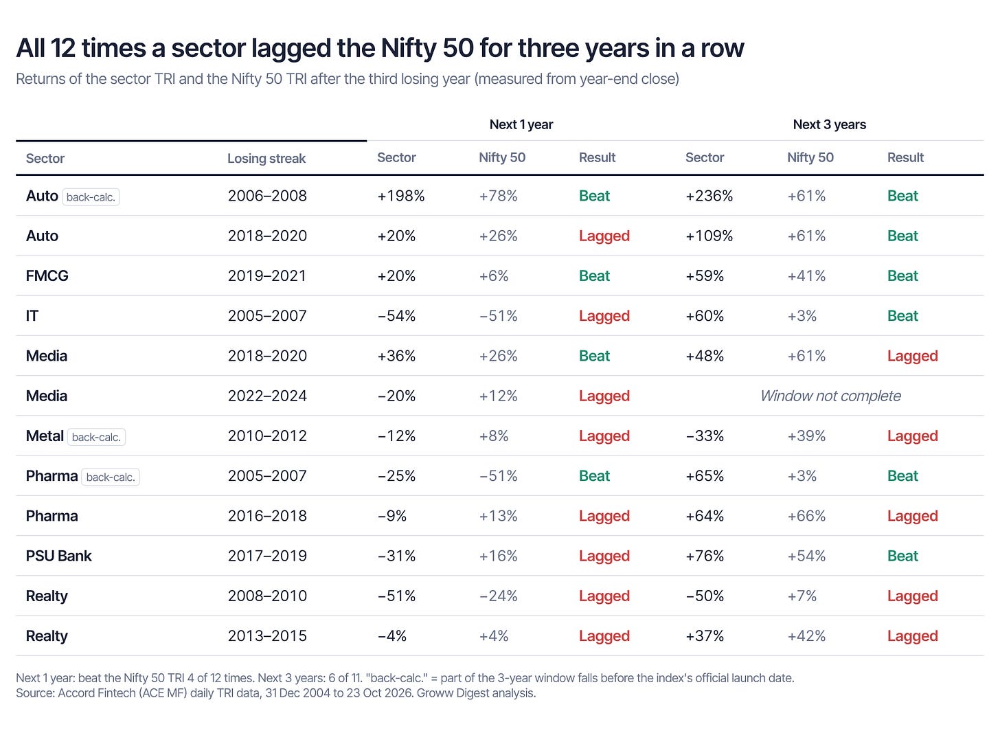 Every losing-streak signal, with what the sector and the Nifty 50 TRI did over the next 1 and 3 years. Every losing-streak signal, with what the sector and the Nifty 50 TRI did over the next 1 and 3 years.