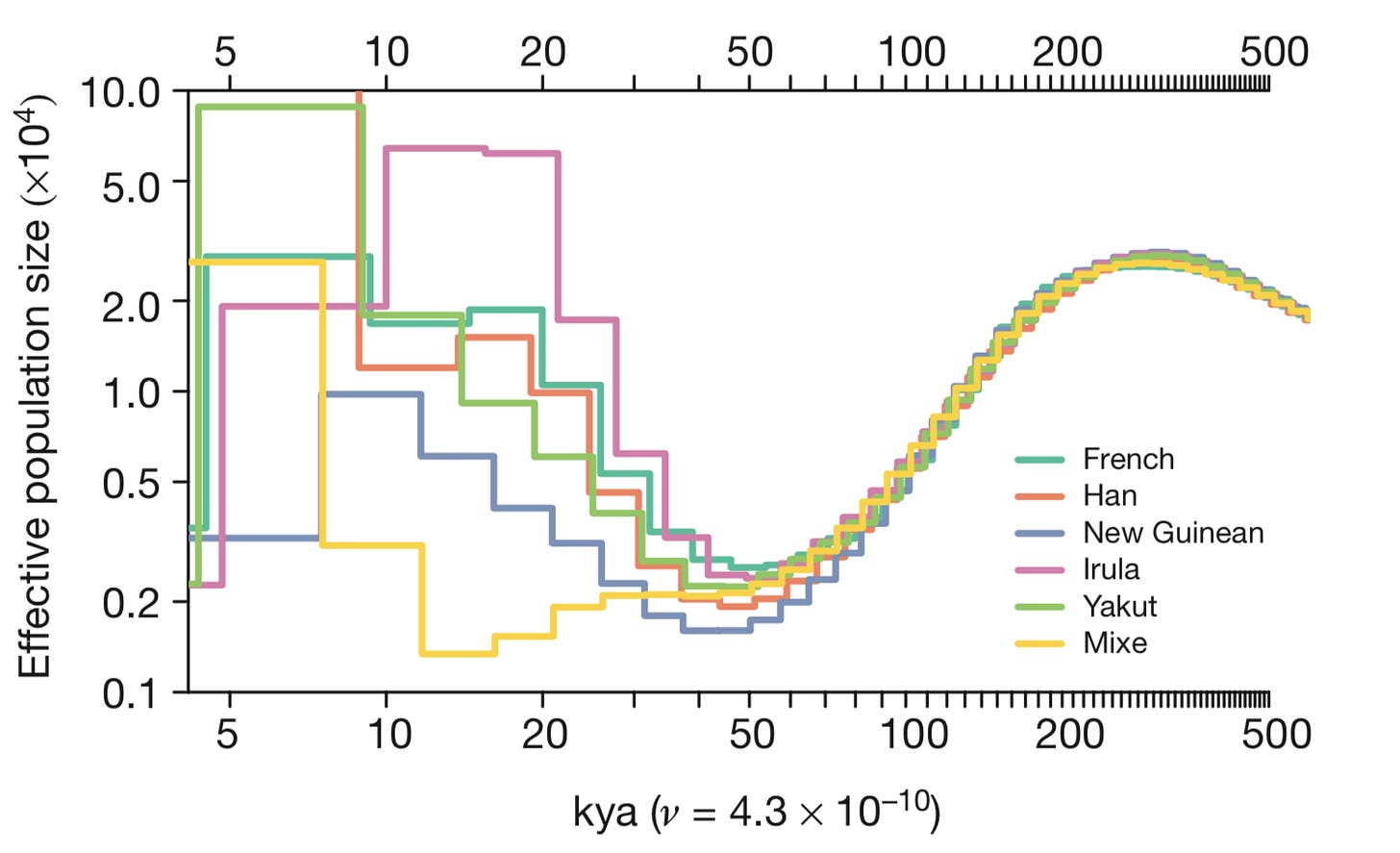 MSMC output from Mallick et al 2016 showing similar population histories in non-African population groups with a bottleneck around 50,000 years ago