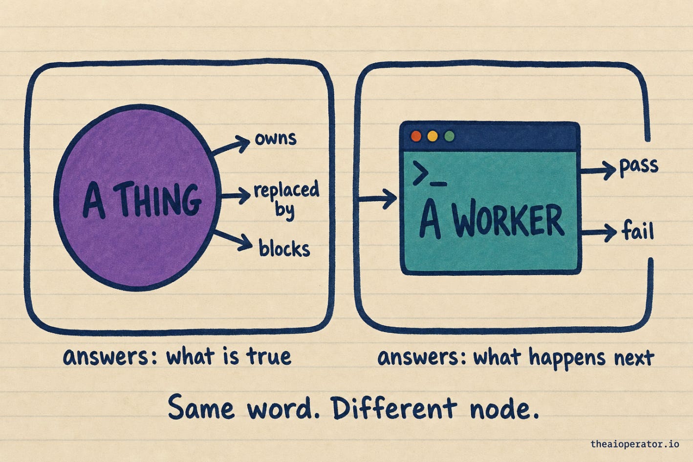 Two framed panels. Left: purple circle labelled A THING with edges owns, replaced by, blocks, captioned answers what is true. Right: teal terminal window labelled A WORKER, one arrow in, two out labelled pass and fail, captioned answers what happens next