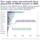 🏉 On the eve of a Rugby World Cup, some of New Zealand’s top talent is playing by different rules