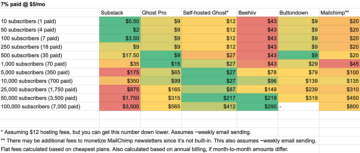 Spreadsheet comparing pricing of newsletter platforms: 7% paid @ $5/mo
Substack Ghost Pro Self-hosted Ghost* Beehiiv Buttondown Mailchimp**
10 subscribers (1 paid) $0.50 $9 $12 $43 $9 $20
50 subscribers (4 paid) $2 $9 $12 $43 $9 $20
100 subscribers (7 paid) $3.50 $9 $12 $43 $9 $20
250 subscribers (18 paid) $9 $9 $12 $43 $9 $20
500 subscribers (35 paid) $17.50 $9 $27 $43 $9 $20
1,000 subscribers (70 paid) $35 $15 $27 $43 $29 $45
5,000 subscribers (350 paid) $175 $65 $27 $78 $79 $100
10,000 subscribers (700 paid) $350 $99 $27 $96 $139 $135
25,000 subscribers (1,750 paid) $875 $165 $87 $149 $239 $310
50,000 subscribers (3,500 paid) $1,750 $315 $217 $219 $319 $450
100,000 subscribers (7,000 paid) $3,500 $565 $412 $290 - $800
* Assuming $12 hosting fees, but you can get this number down lower. Assumes ~weekly email sending.
** There may be additional fees to monetize MailChimp newsletters since it’s not built-in. This also assumes ~weekly email sending.
Flat fees calculated based on cheapest plans. Also calculated based on annual billing, if month-to-month amounts differ. Spreadsheet comparing pricing of newsletter platforms: 7% paid @ $5/mo
Substack Ghost Pro Self-hosted Ghost* Beehiiv Buttondown Mailchimp**
10 subscribers (1 paid) $0.50 $9 $12 $43 $9 $20
50 subscribers (4 paid) $2 $9 $12 $43 $9 $20
100 subscribers (7 paid) $3.50 $9 $12 $43 $9 $20
250 subscribers (18 paid) $9 $9 $12 $43 $9 $20
500 subscribers (35 paid) $17.50 $9 $27 $43 $9 $20
1,000 subscribers (70 paid) $35 $15 $27 $43 $29 $45
5,000 subscribers (350 paid) $175 $65 $27 $78 $79 $100
10,000 subscribers (700 paid) $350 $99 $27 $96 $139 $135
25,000 subscribers (1,750 paid) $875 $165 $87 $149 $239 $310
50,000 subscribers (3,500 paid) $1,750 $315 $217 $219 $319 $450
100,000 subscribers (7,000 paid) $3,500 $565 $412 $290 - $800
* Assuming $12 hosting fees, but you can get this number down lower. Assumes ~weekly email sending.
** There may be additional fees to monetize MailChimp newsletters since it’s not built-in. This also assumes ~weekly email sending.
Flat fees calculated based on cheapest plans. Also calculated based on annual billing, if month-to-month amounts differ.