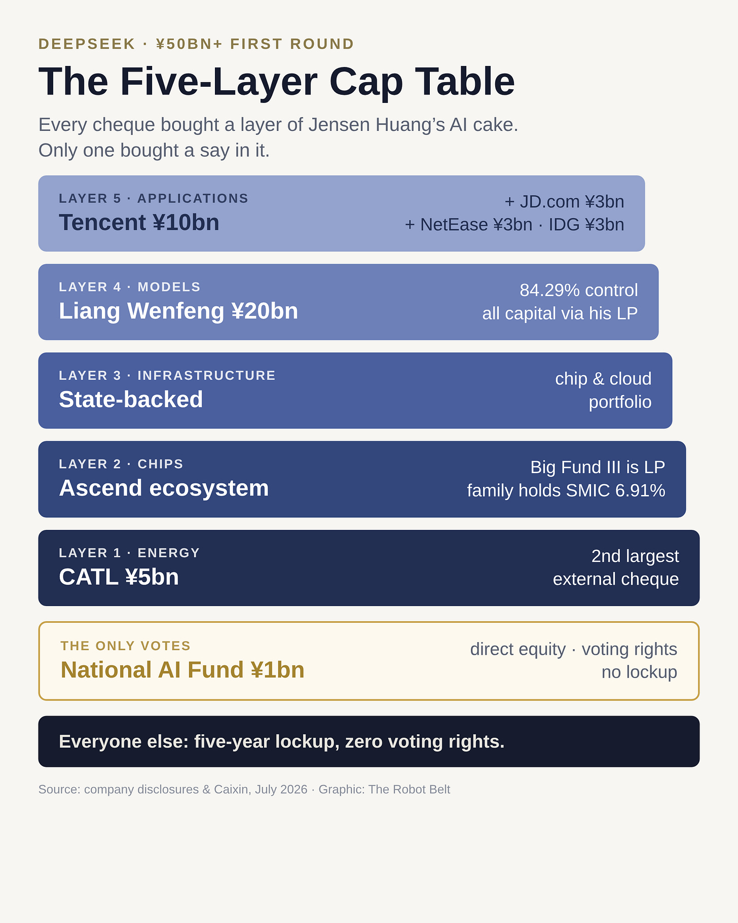 Diagram of DeepSeek's ¥50 billion first funding round mapped to Jensen Huang's five-layer AI cake: CATL for energy, the state-backed Ascend ecosystem for chips and infrastructure, founder Liang Wenfeng controlling the model layer with 84.29%, and Tencent, JD.com, NetEase and IDG at the application layer. The National AI Fund holds the only voting rights. Diagram of DeepSeek's ¥50 billion first funding round mapped to Jensen Huang's five-layer AI cake: CATL for energy, the state-backed Ascend ecosystem for chips and infrastructure, founder Liang Wenfeng controlling the model layer with 84.29%, and Tencent, JD.com, NetEase and IDG at the application layer. The National AI Fund holds the only voting rights.